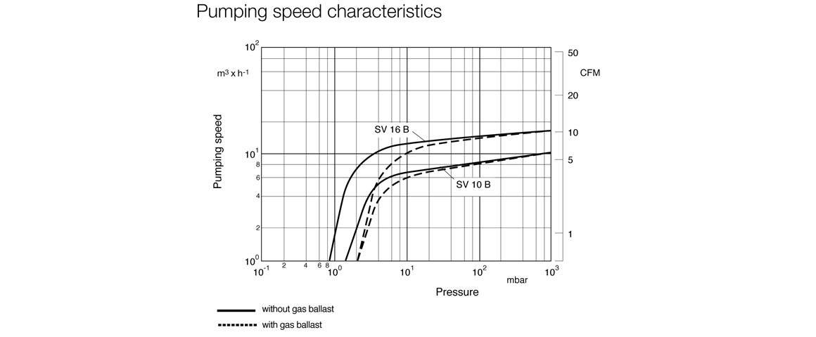 SOGEVAC SV16B單級(jí)旋片真空泵曲線(xiàn)圖.png