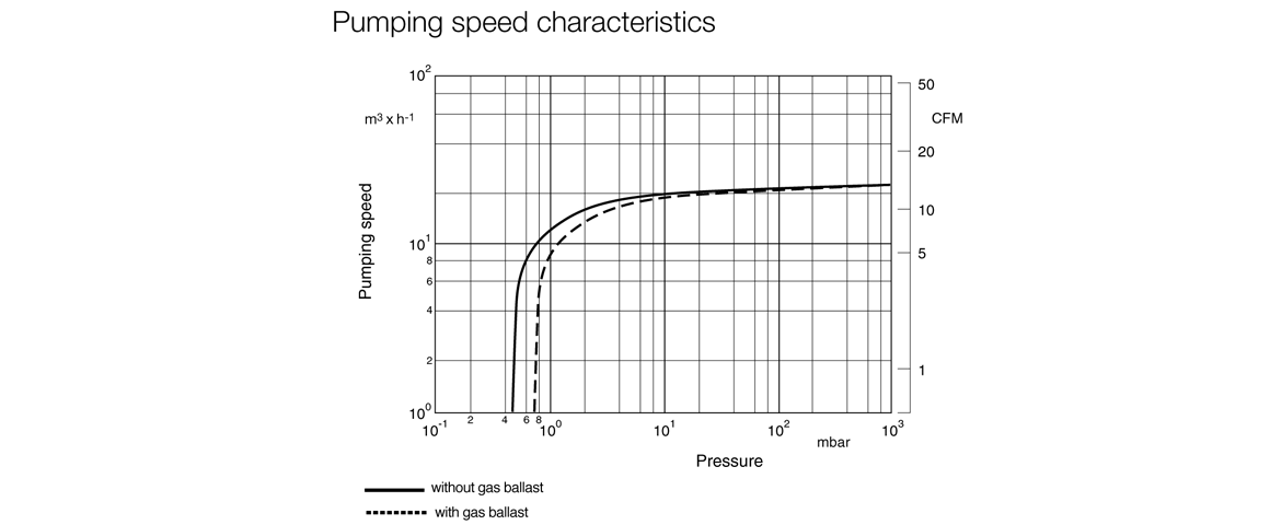 SOGEVAC SV25B單級旋片真空泵曲線圖.png