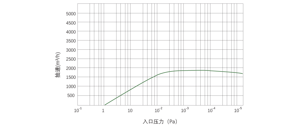 RKB1800干式螺桿真空泵